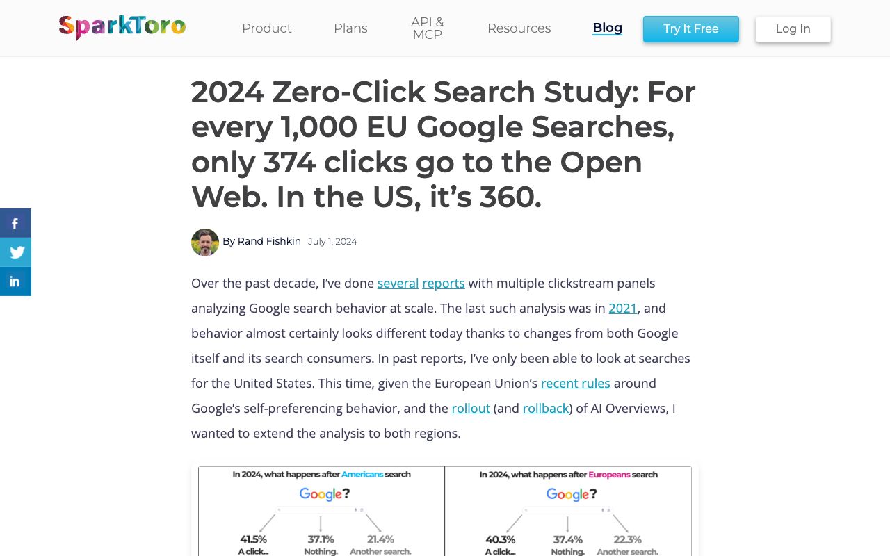 SparkToro's 2024 zero-click study — only 374 of 1,000 US Google searches reach the open web