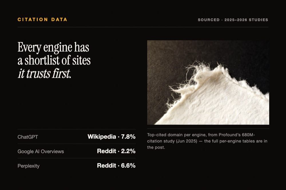 Deckle-edged paper on charcoal beside a ruled table of the domains AI engines cite most