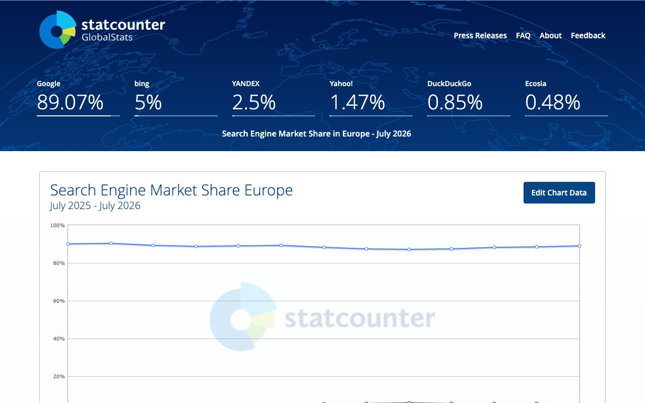 Statcounter search engine market share for Europe in July 2026 showing Google at 89 percent