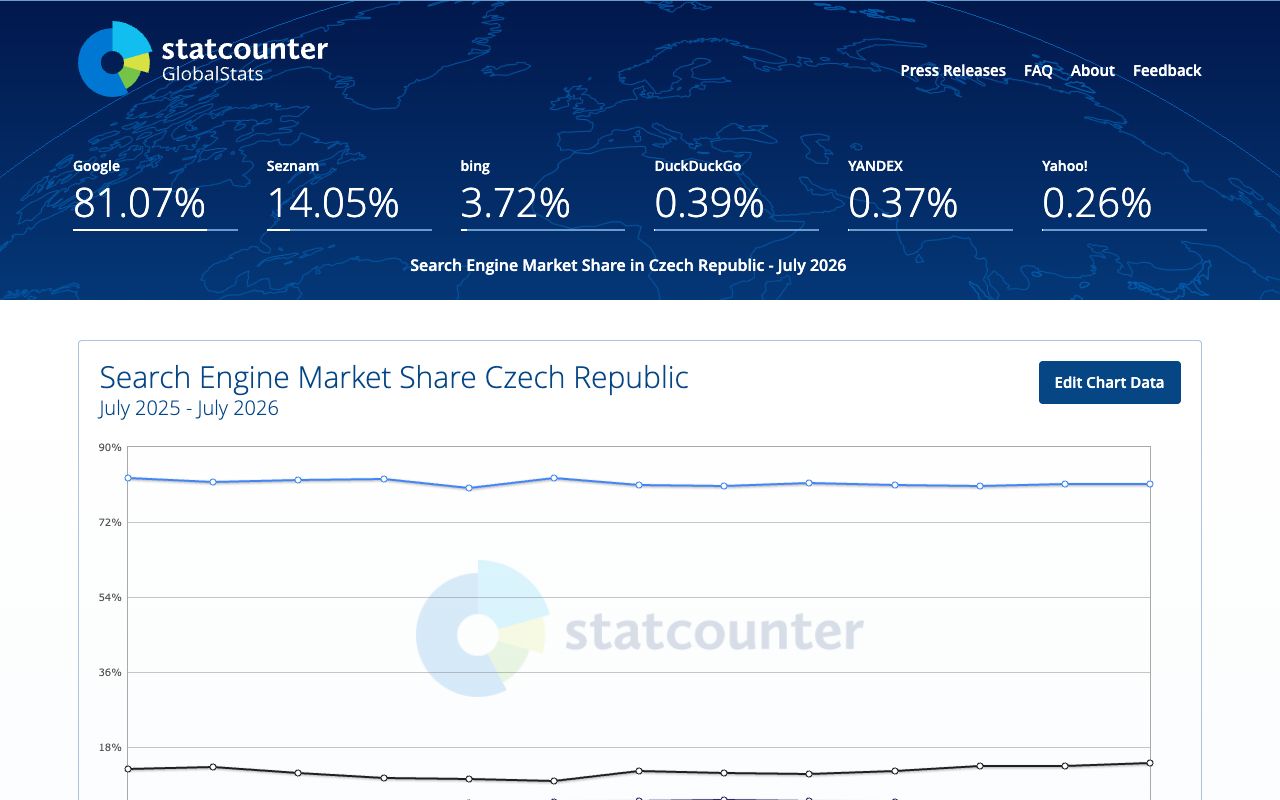Statcounter search engine market share for Czechia in July 2026 with Seznam in second place
