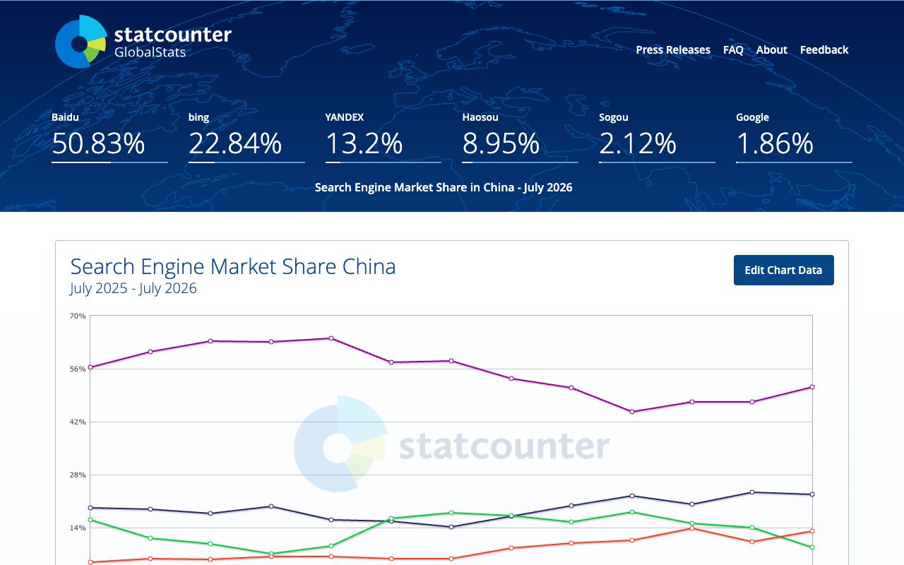 Statcounter Global Stats chart of search engine market share in China for July 2026, with Baidu leading