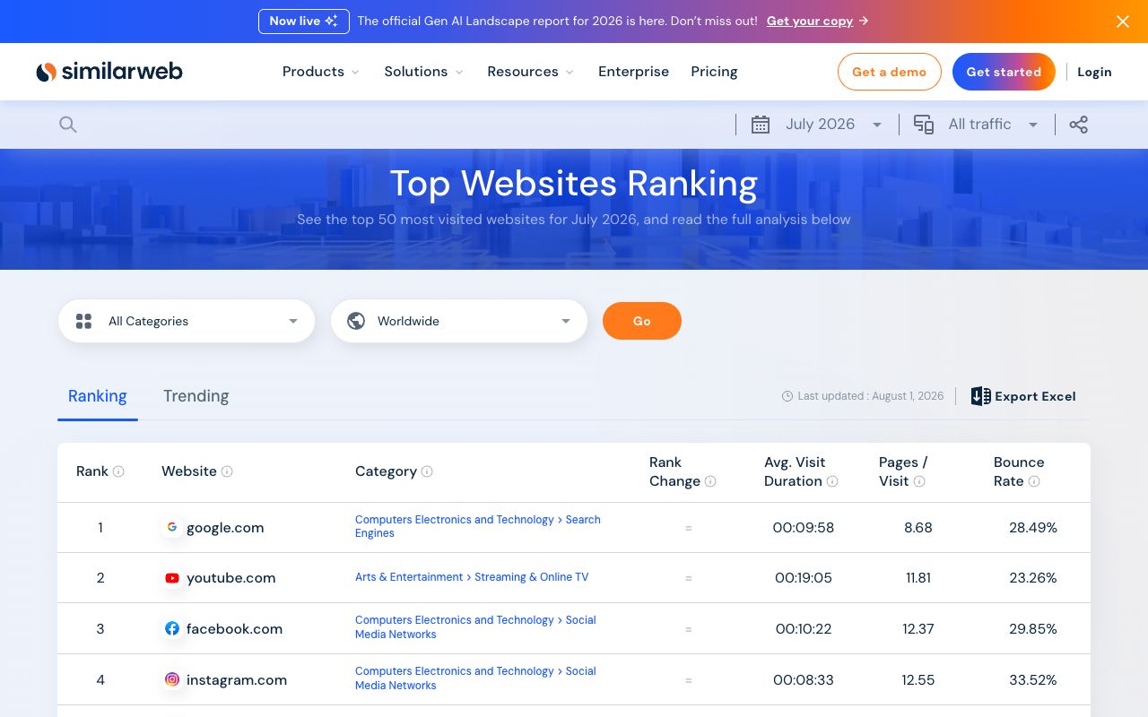 SimilarWeb Top Websites Ranking page showing traffic and engagement data