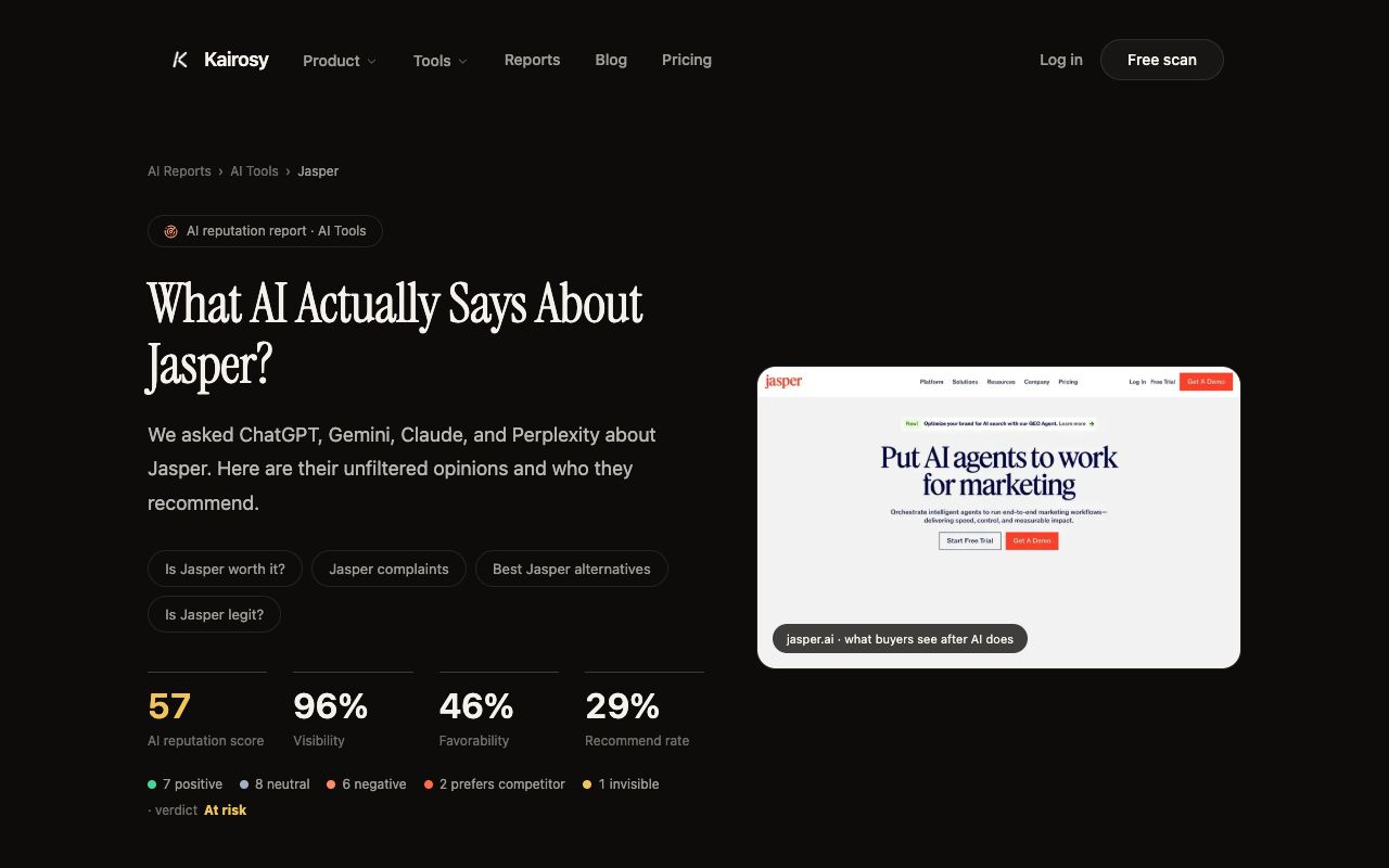 Kairosy public AI performance report for Jasper showing 96% visibility against 46% favorability and a 29% recommend rate