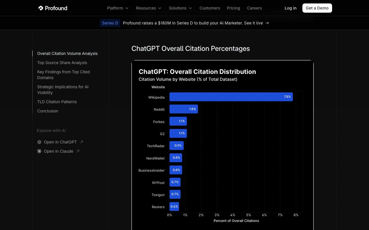Profound chart of ChatGPT's overall citation distribution with Wikipedia at 7.8%, Reddit at 1.8% and Forbes at 1.1%