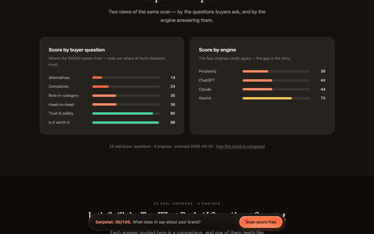Kairosy AI reputation report for Serpstat showing scores by buyer question and by engine, with Gemini at 73 and Perplexity at 38