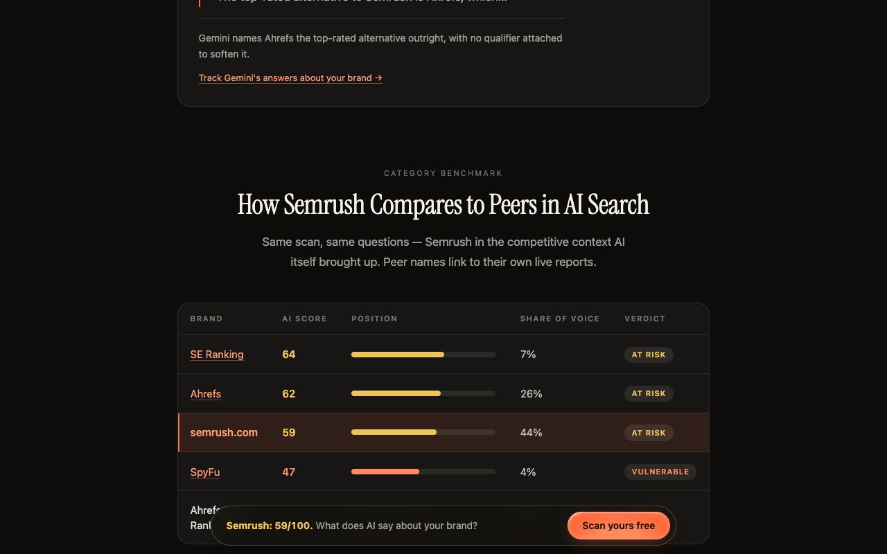 Kairosy Semrush report category benchmark table listing AI score, share of voice and verdict for Semrush, Ahrefs, SE Ranking and SpyFu