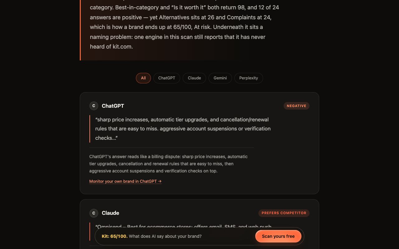 Kairosy public report for Kit showing Claude failing to recognize kit.com after the ConvertKit rename