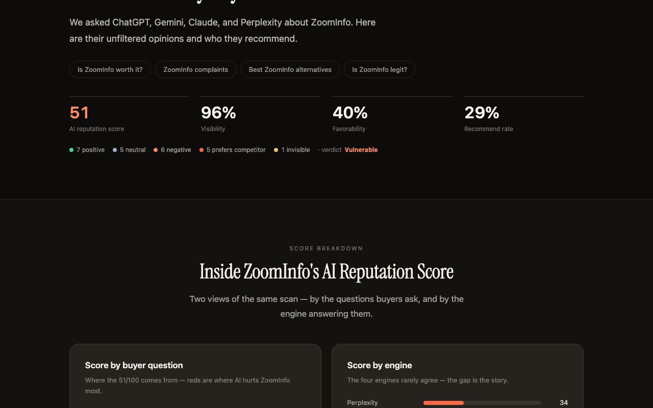 Kairosy public AI reputation report for ZoomInfo showing the 51 out of 100 score, Vulnerable verdict, 96% visibility, 40% favorability and 29% recommend rate
