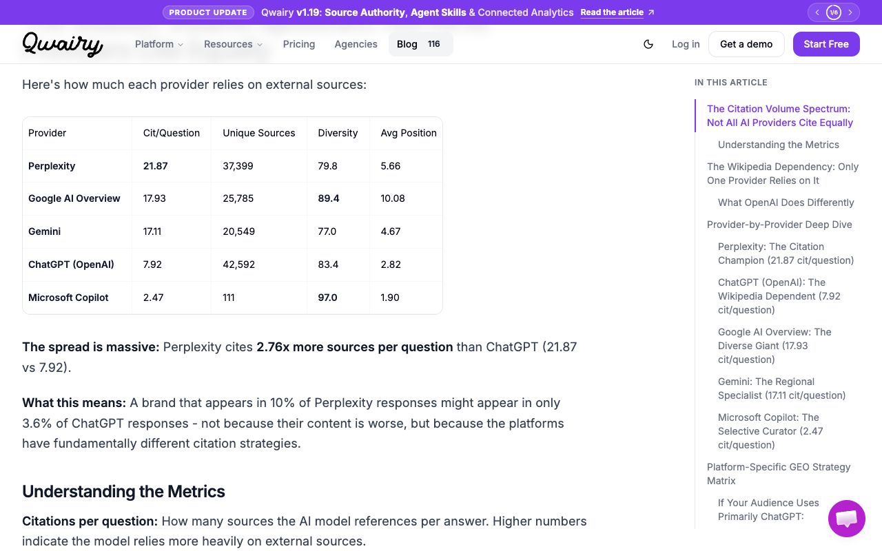 Qwairy Q3 2025 citation study table showing citations per question: Perplexity 21.87, Google AI Overview 17.93, Gemini 17.11, ChatGPT 7.92
