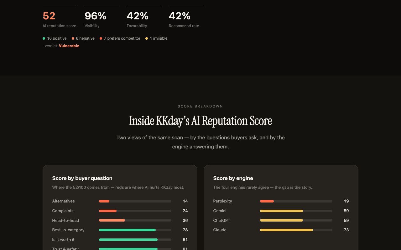 Kairosy public report for KKday showing per-engine scores of 59, 59, 73 and 19 out of 100 across ChatGPT, Gemini, Claude and Perplexity