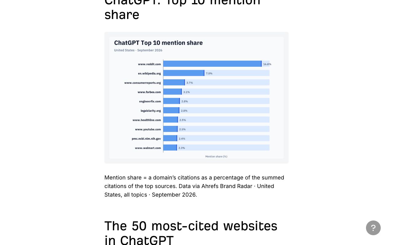Ahrefs study page listing the most cited domains in ChatGPT with Reddit and Wikipedia at the top