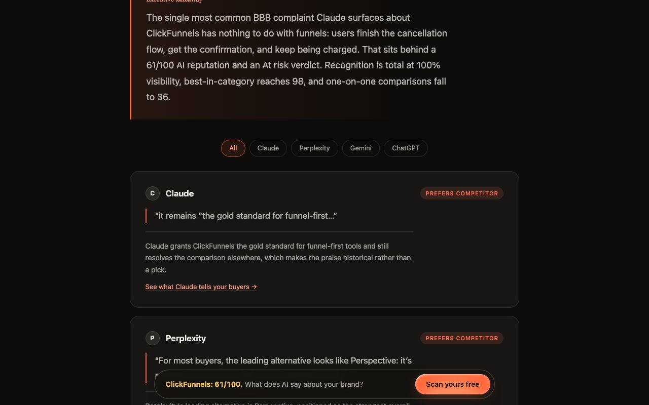 Kairosy public report for ClickFunnels showing Claude citing a BBB cancellation complaint as the most common downside