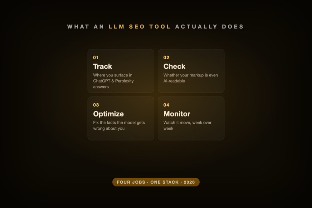 The four jobs an LLM SEO tool does — track, check, optimize, monitor — as a quadrant grid