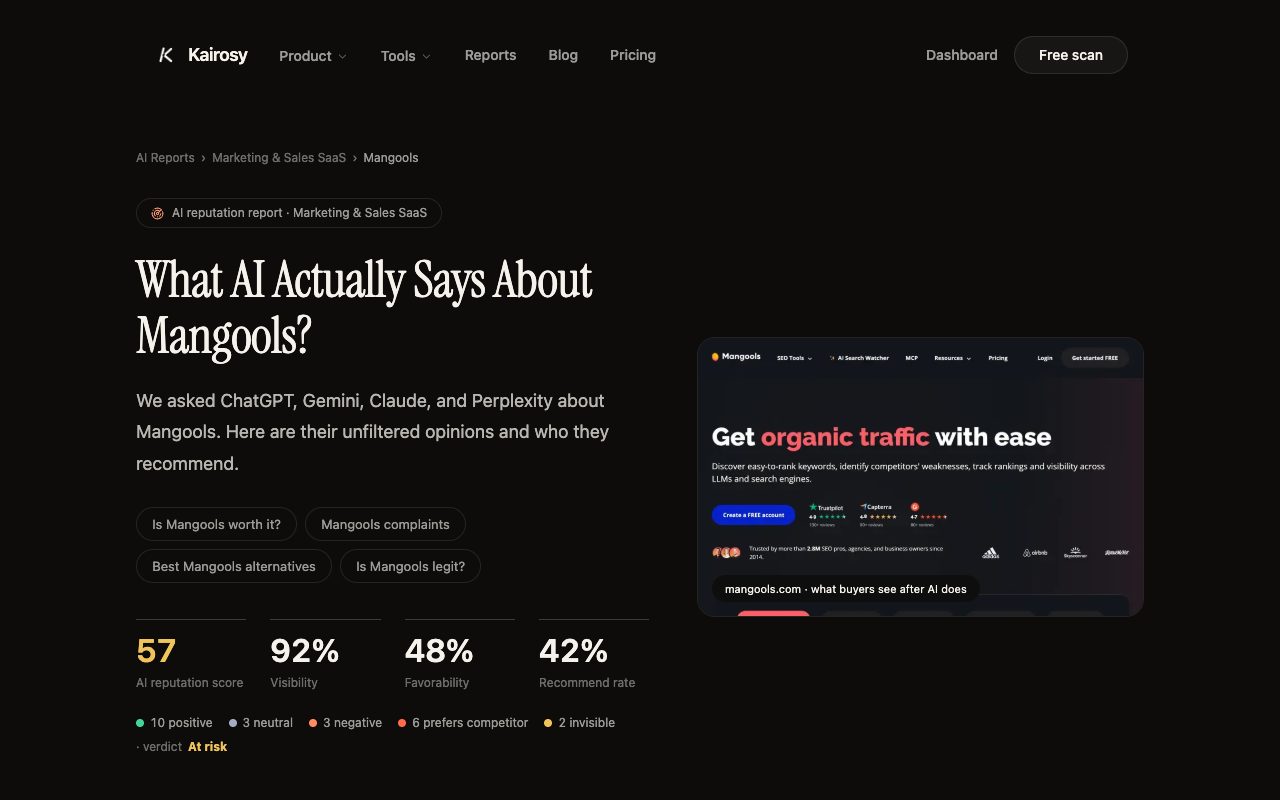 Kairosy public AI reputation report for Mangools: 57/100 score, 92% visibility, 48% favorability and a 42% recommend rate