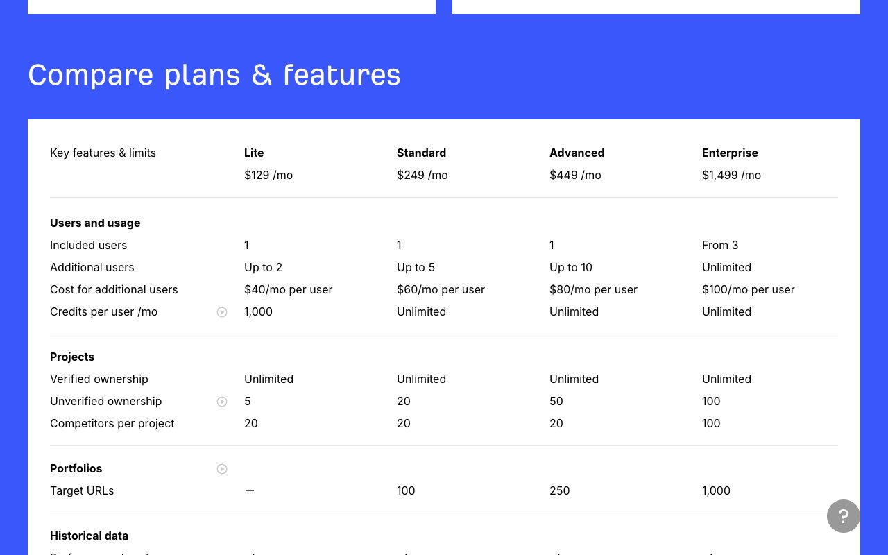 Ahrefs pricing page Compare plans table: Lite $129, Standard $249, Advanced $449, Enterprise $1,499, with extra users at $40, $60, $80 and $100 a month