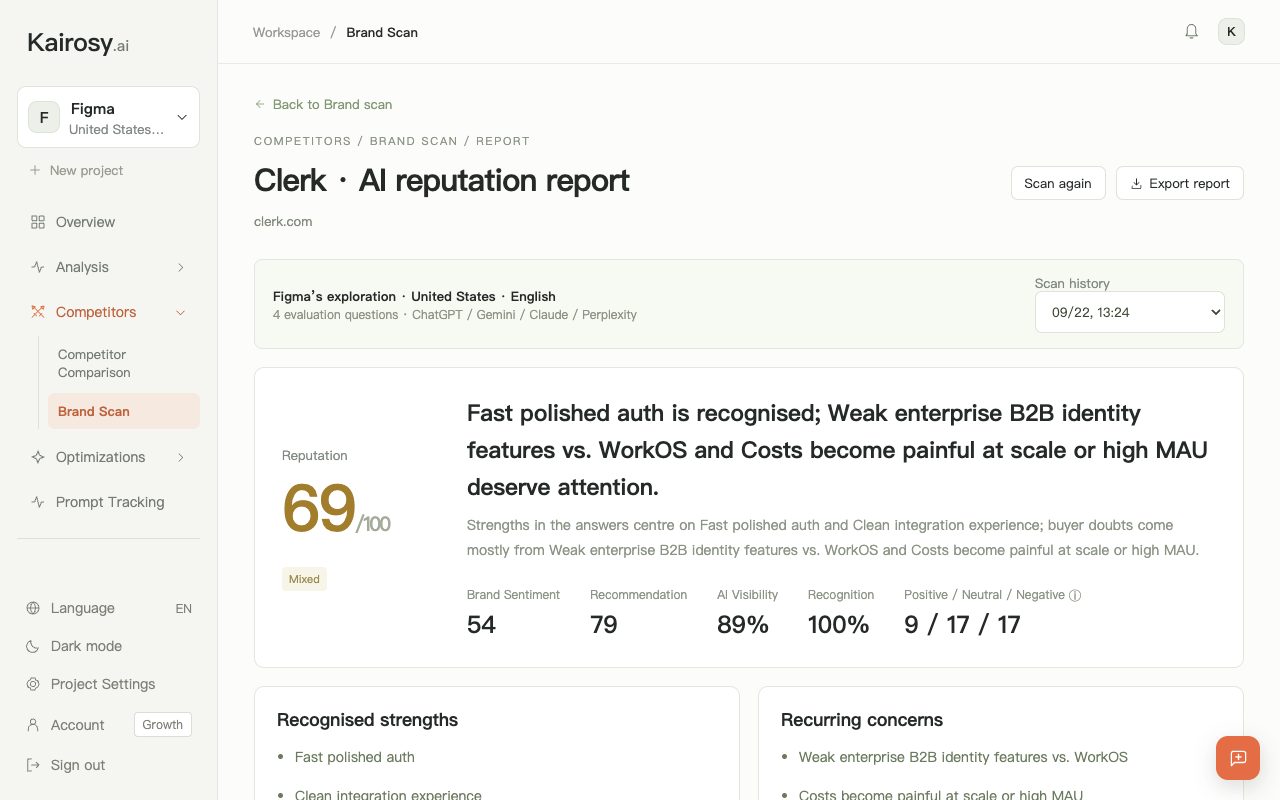 Top of a Kairosy brand scan report for Clerk: 69/100, 89% AI visibility and a 79 recommendation score, with strengths and concerns