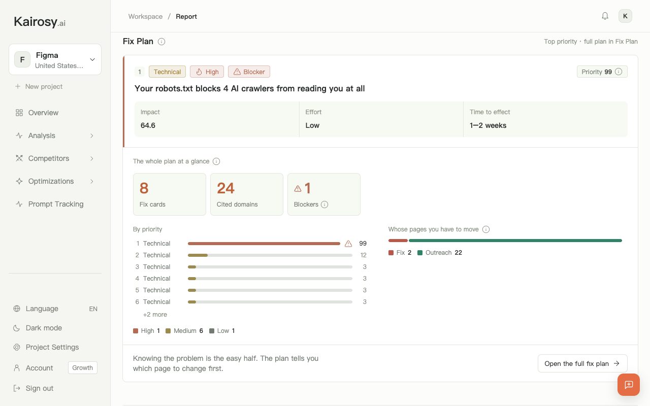 Fix Plan section of a Kairosy report for Figma: the top-priority card with impact, effort and time to effect, plus the whole plan by priority