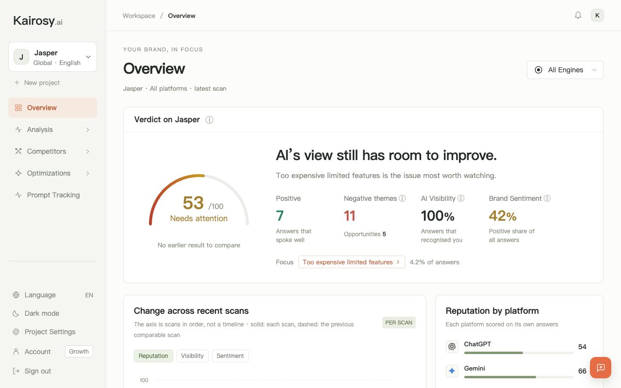 Kairosy Overview for a Jasper project: 53/100 verdict, positive answers, negative themes, AI visibility and reputation by platform