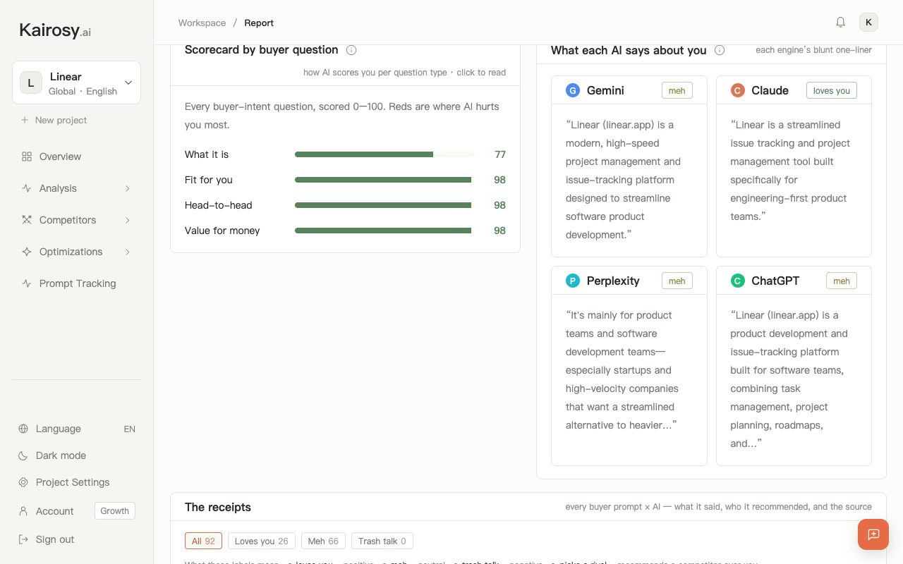 Kairosy report for Linear showing its scorecard by buyer question and what Gemini, Claude, Perplexity and ChatGPT each say about the brand