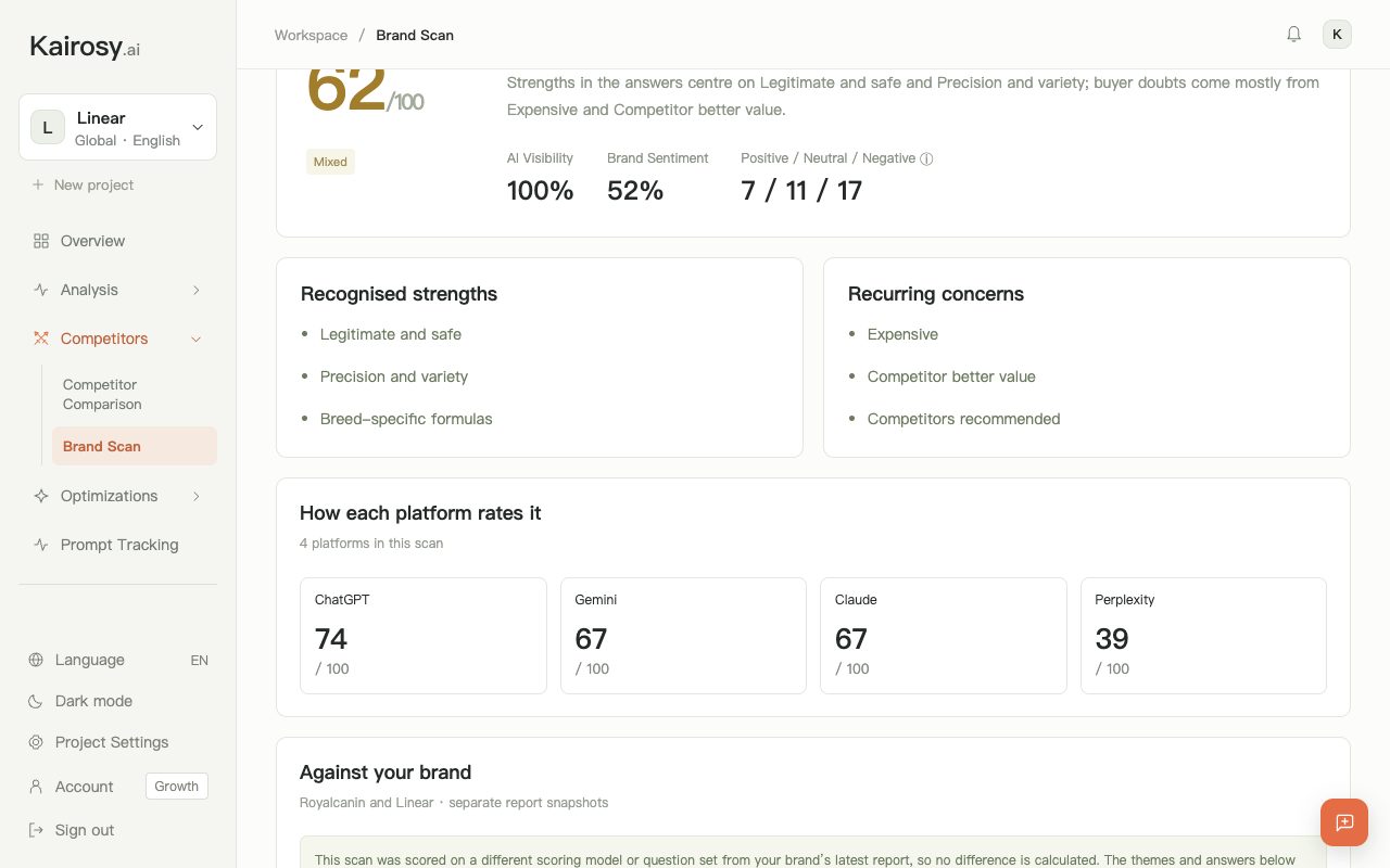 Kairosy brand scan for Royal Canin: 52% brand sentiment, recognised strengths, recurring concerns and per-engine ratings from ChatGPT 74 to Perplexity 39