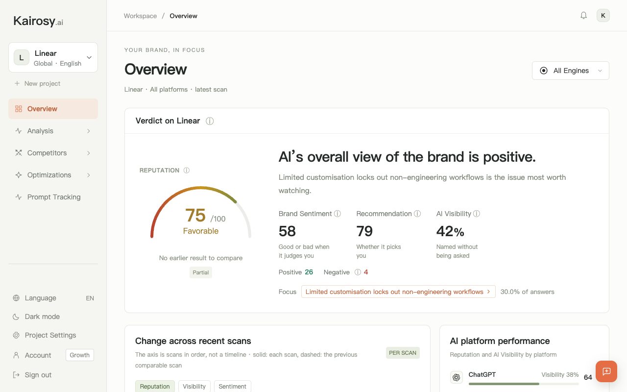 Kairosy Overview for Linear: 75/100 favorable reputation gauge, 58 brand sentiment, 79 recommendation and 42% AI visibility