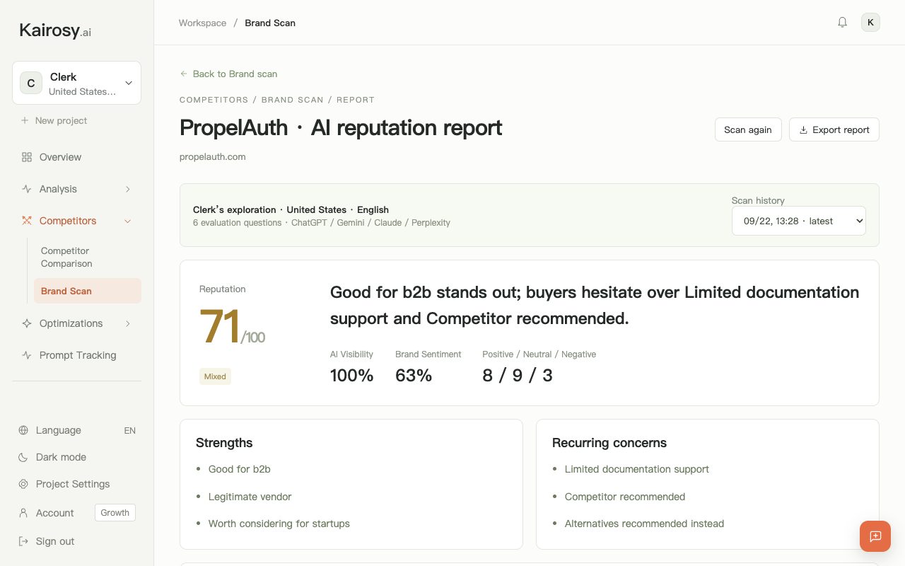 Kairosy brand scan report for PropelAuth: 71/100 reputation, 100% AI visibility and 63% brand sentiment, with strengths and recurring concerns