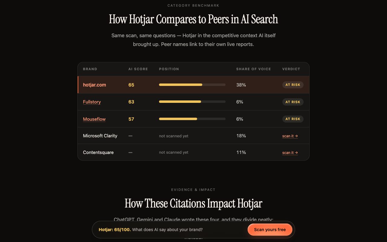Kairosy Hotjar report comparing Hotjar with Fullstory, Mouseflow, Microsoft Clarity and Contentsquare by AI score, position and share of voice