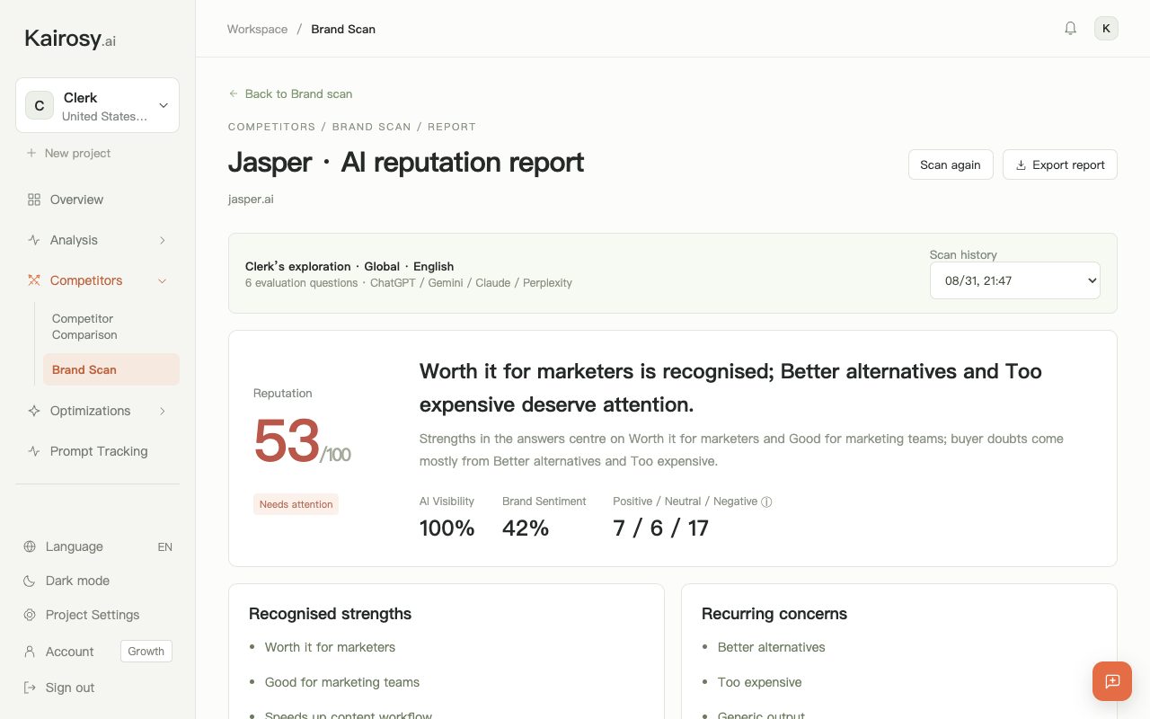 Kairosy brand scan report for Jasper: 53/100 reputation, 100% AI visibility and 42% brand sentiment, with 7 positive, 6 neutral and 17 negative answers
