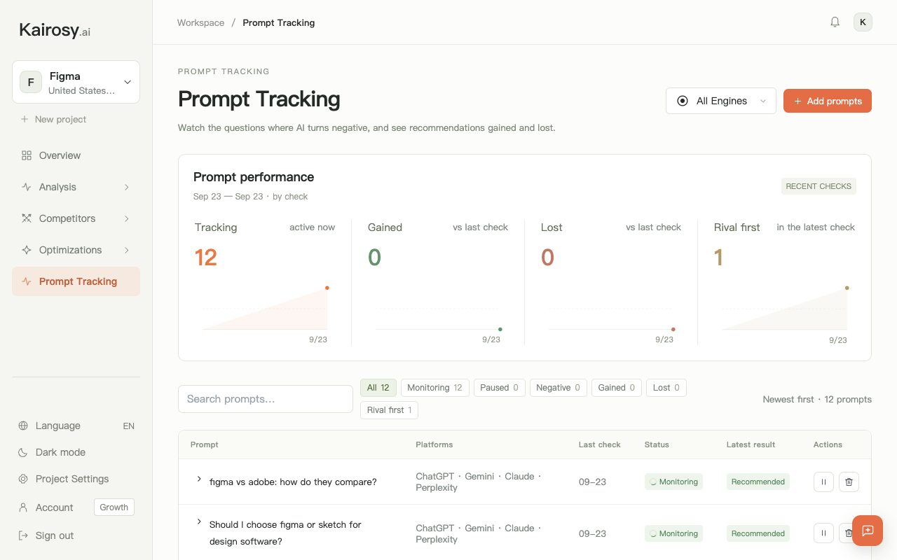 Kairosy Prompt Tracking for a Figma project: 12 tracked prompts with gained, lost and rival-first counts after a daily check