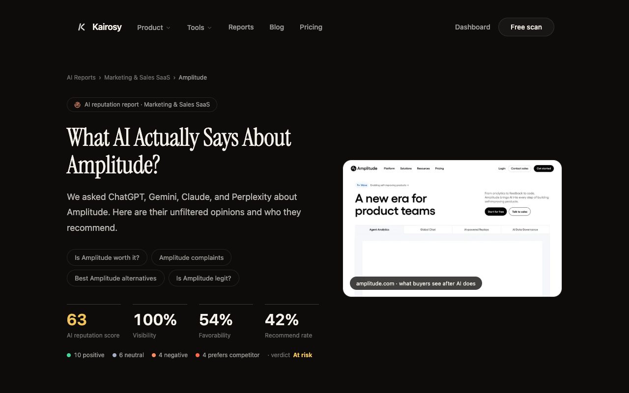 Kairosy AI reputation report for Amplitude: 63/100 score, 100% visibility, 54% favorability and a 42% recommend rate