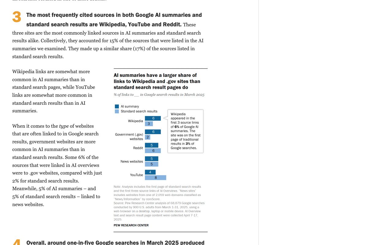 Pew Research Center analysis showing Wikipedia, YouTube and Reddit as the sources most often linked in Google AI summaries and standard results