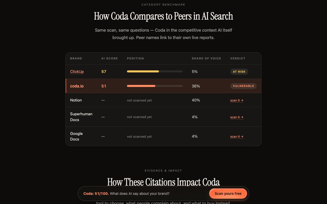 Kairosy's Coda AI performance report comparing Coda with ClickUp, Notion, Superhuman Docs and Google Docs by AI score and share of voice