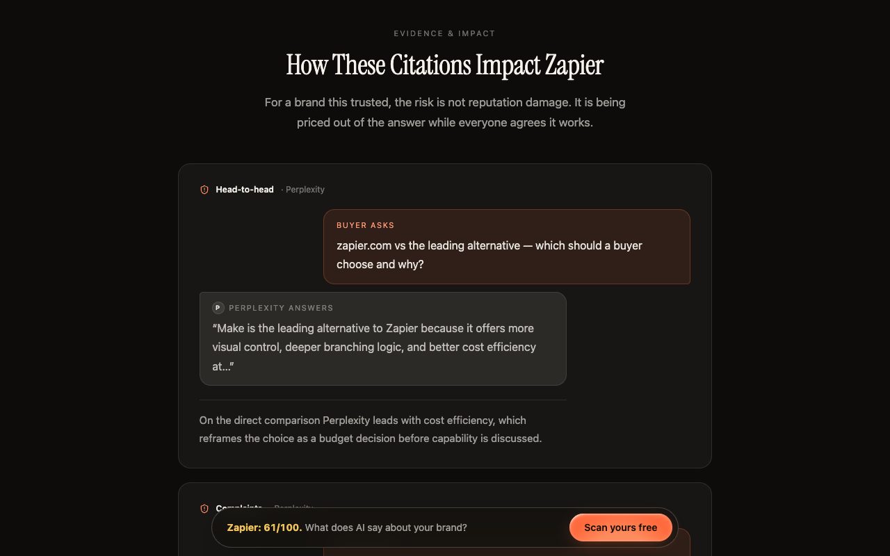 Kairosy public report for Zapier, How These Citations Impact section, showing Perplexity's answer to the head-to-head buyer question
