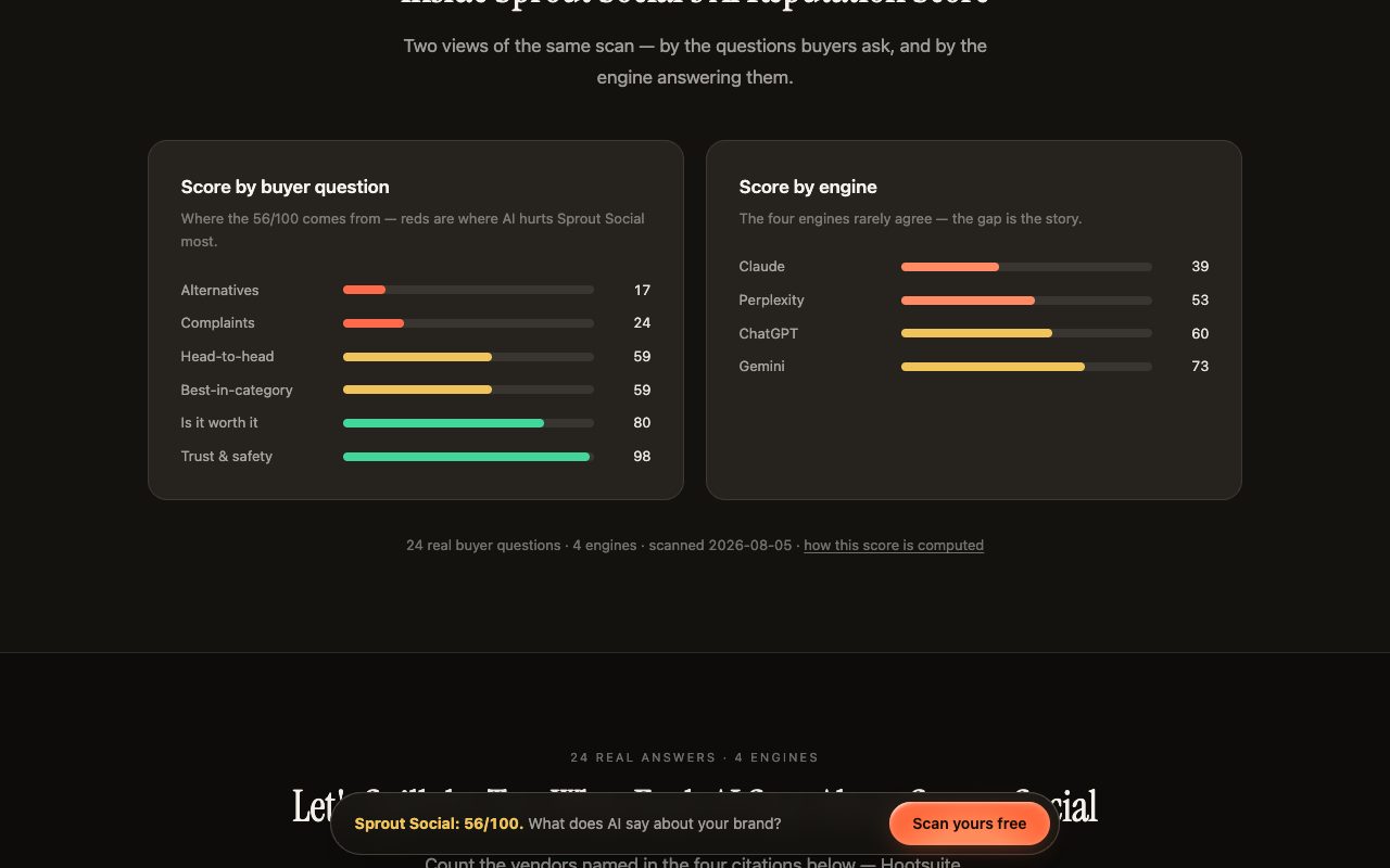 Kairosy public report for Sprout Social: score by buyer question, from Alternatives at 17 to Trust and safety at 98, and score by engine