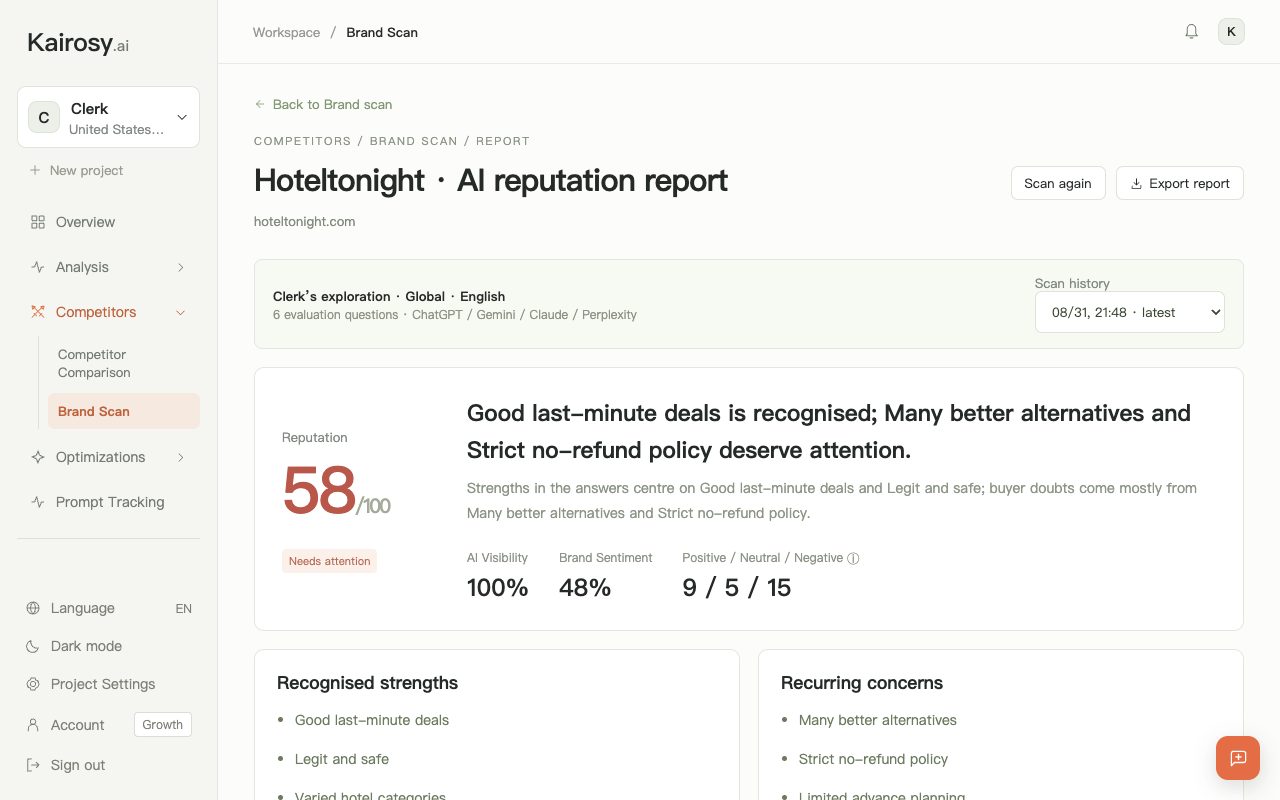 Kairosy brand scan report for HotelTonight: 58/100 reputation, 100% AI visibility, 48% brand sentiment and a verdict naming its strengths and buyer doubts