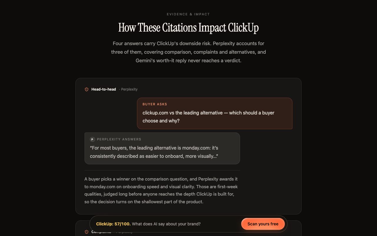 Kairosy public report for ClickUp, How These Citations Impact section, with Perplexity naming monday.com on the head-to-head question