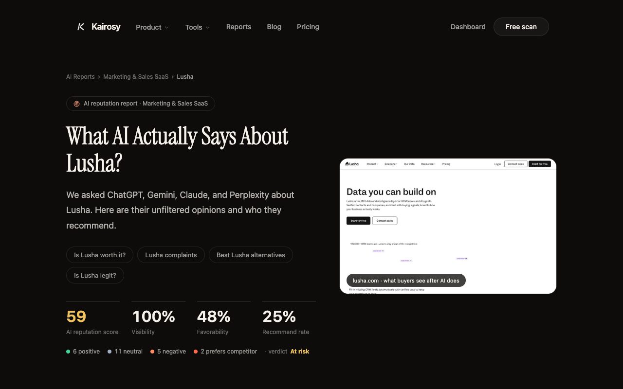 Kairosy public AI reputation report for Lusha: 59/100 score, 100% visibility, 48% favorability and a 25% recommend rate