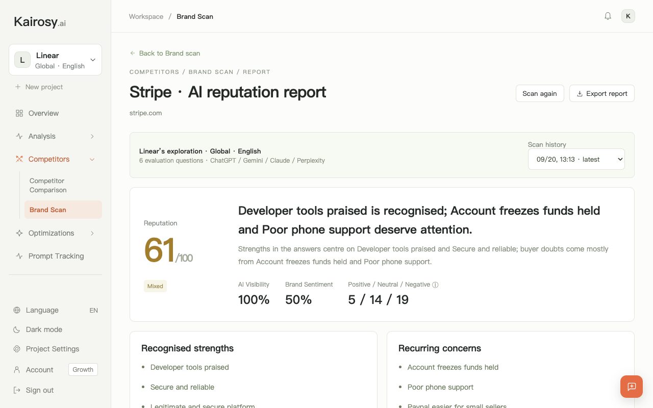 Kairosy brand scan for Stripe: 61/100 reputation, 100% AI visibility, 50% brand sentiment and the recurring strengths and concerns