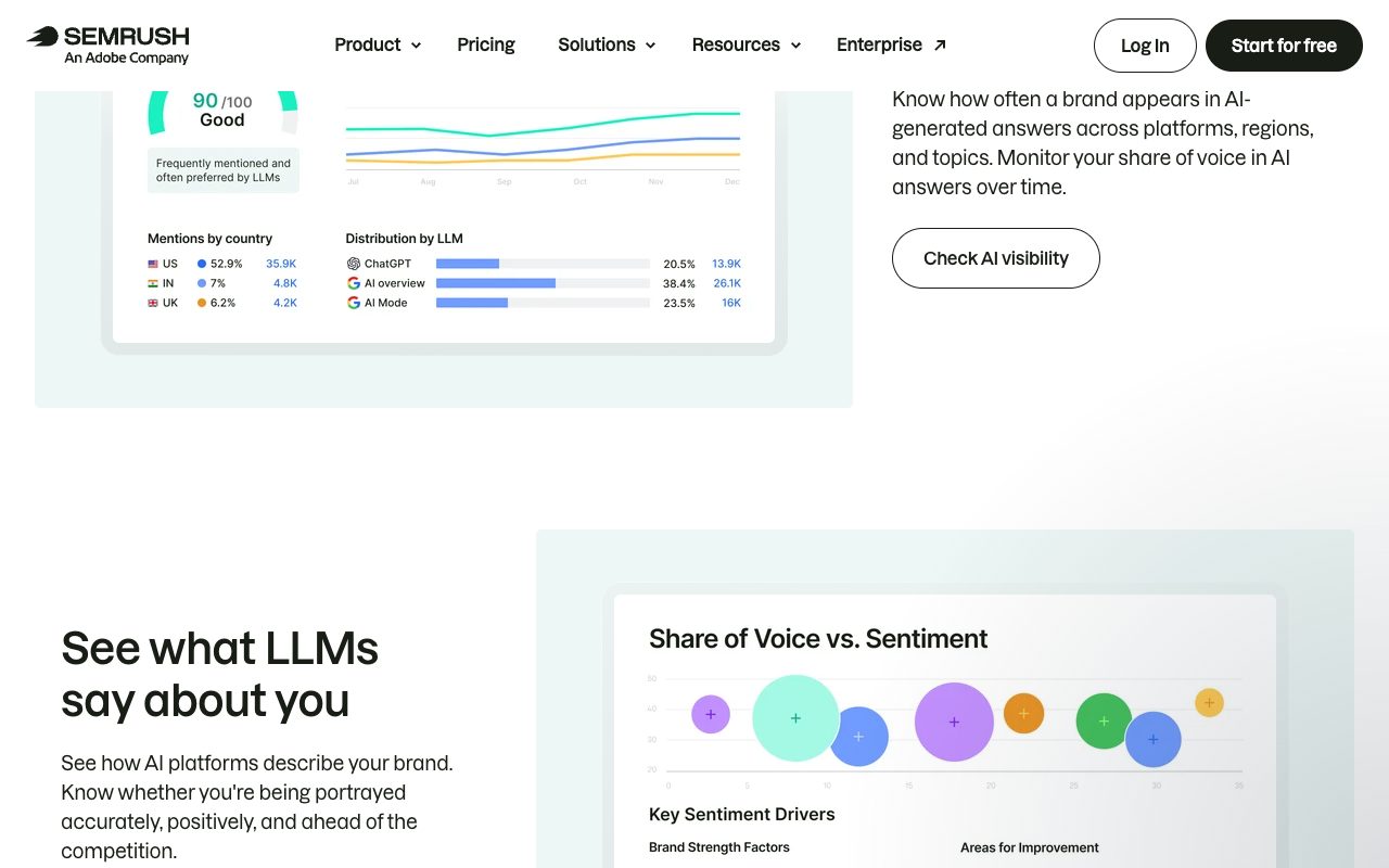 Semrush AI visibility page: track AI visibility with mentions by country and LLM, and a share of voice vs sentiment chart