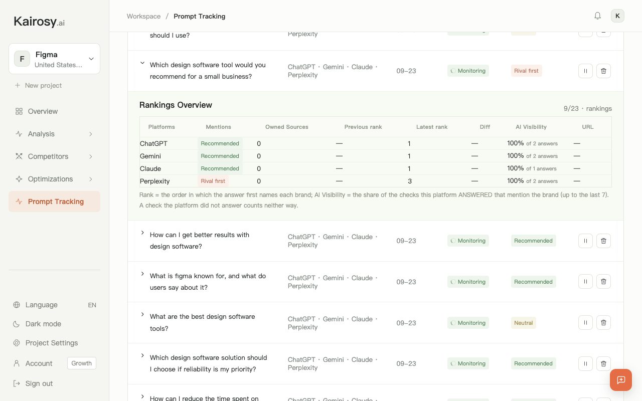 Kairosy Prompt Tracking with the small-business recommendation prompt for Figma expanded, showing Perplexity picking a rival