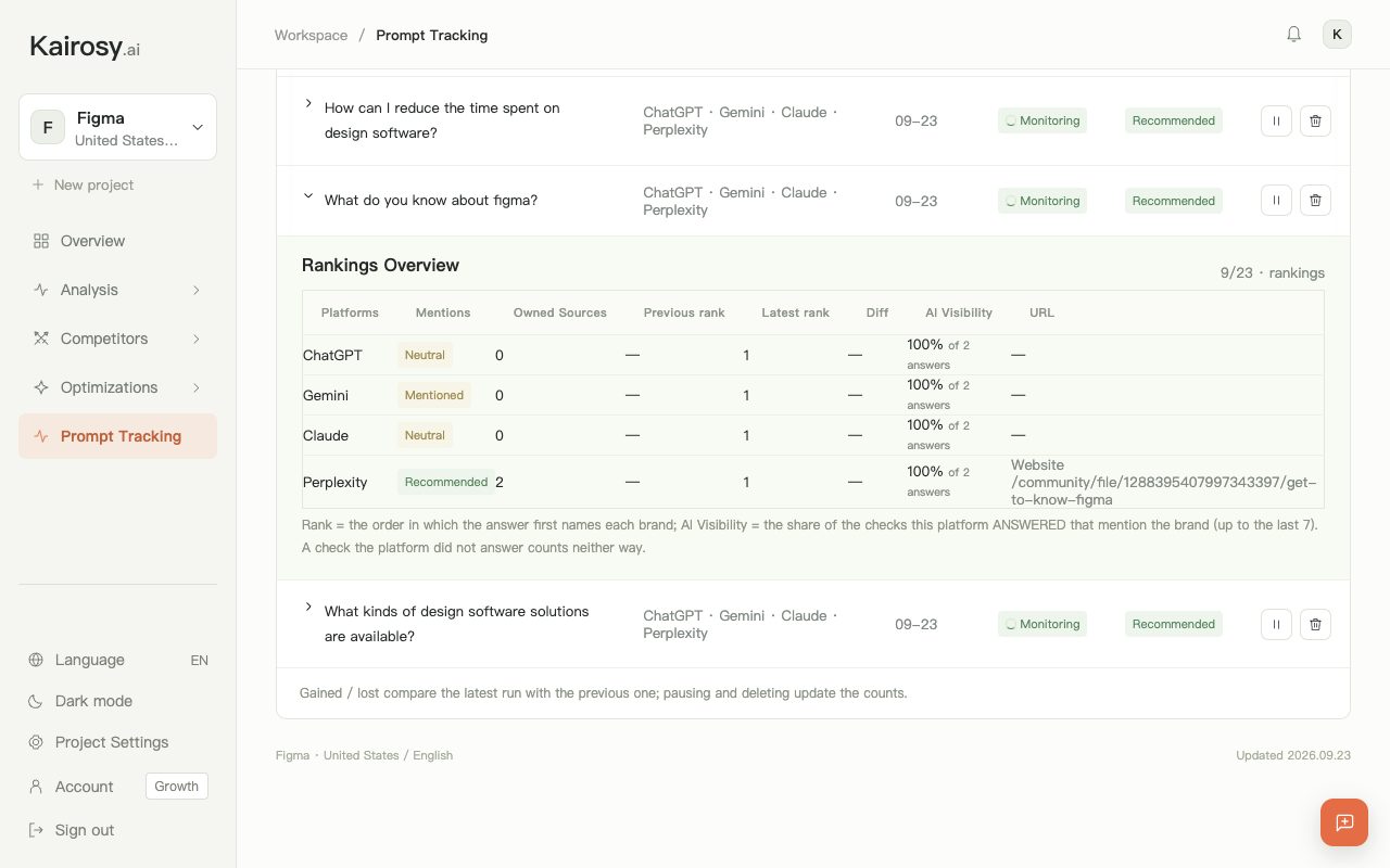 Kairosy Prompt Tracking with the What do you know about Figma prompt expanded, including a Perplexity citation URL