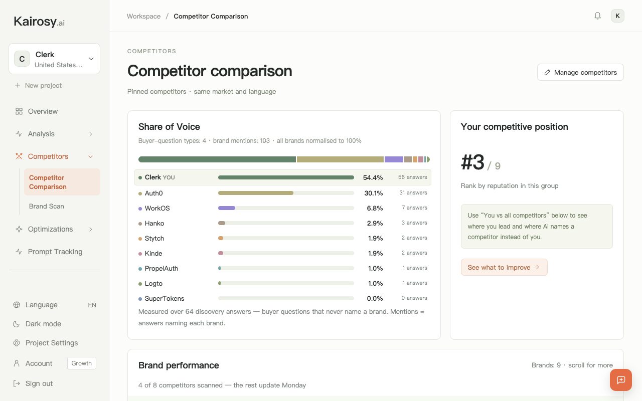 Kairosy competitor comparison for Clerk: share of voice (Clerk 54.4%, Auth0 30.1%, WorkOS 6.8%) and its #3 of 9 competitive position