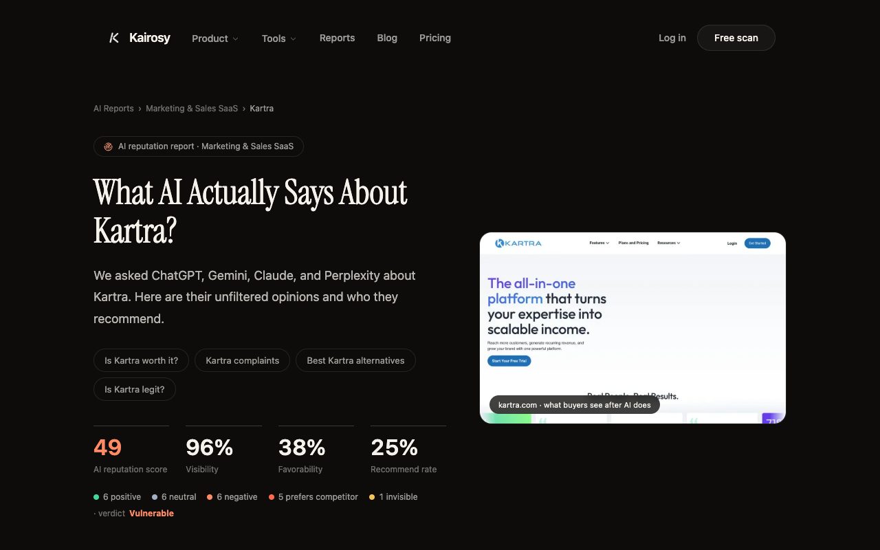 Kairosy public AI reputation report for Kartra: 49/100 score, 96% visibility, 38% favorability and a 25% recommend rate, verdict Vulnerable