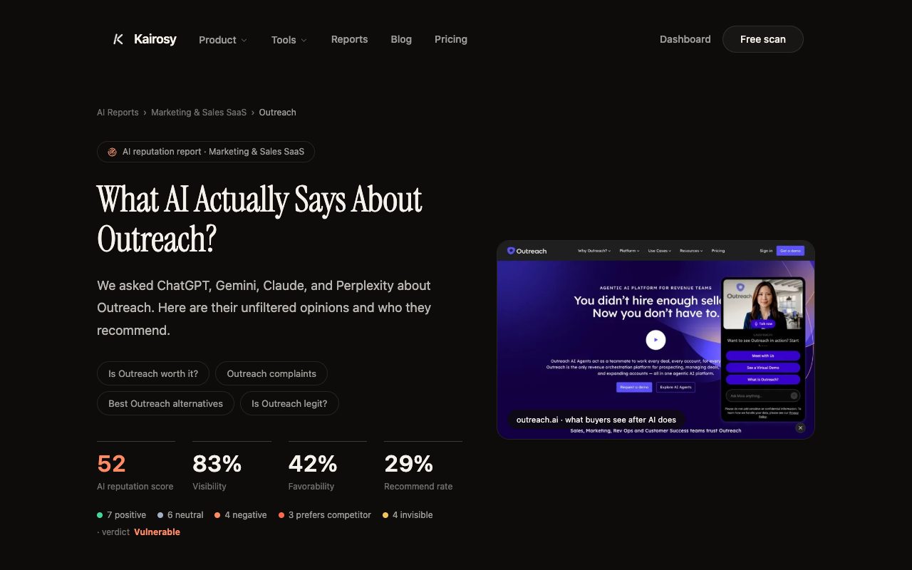 Kairosy public AI reputation report for Outreach: 52/100 score, 83% visibility, 42% favorability and a 29% recommend rate