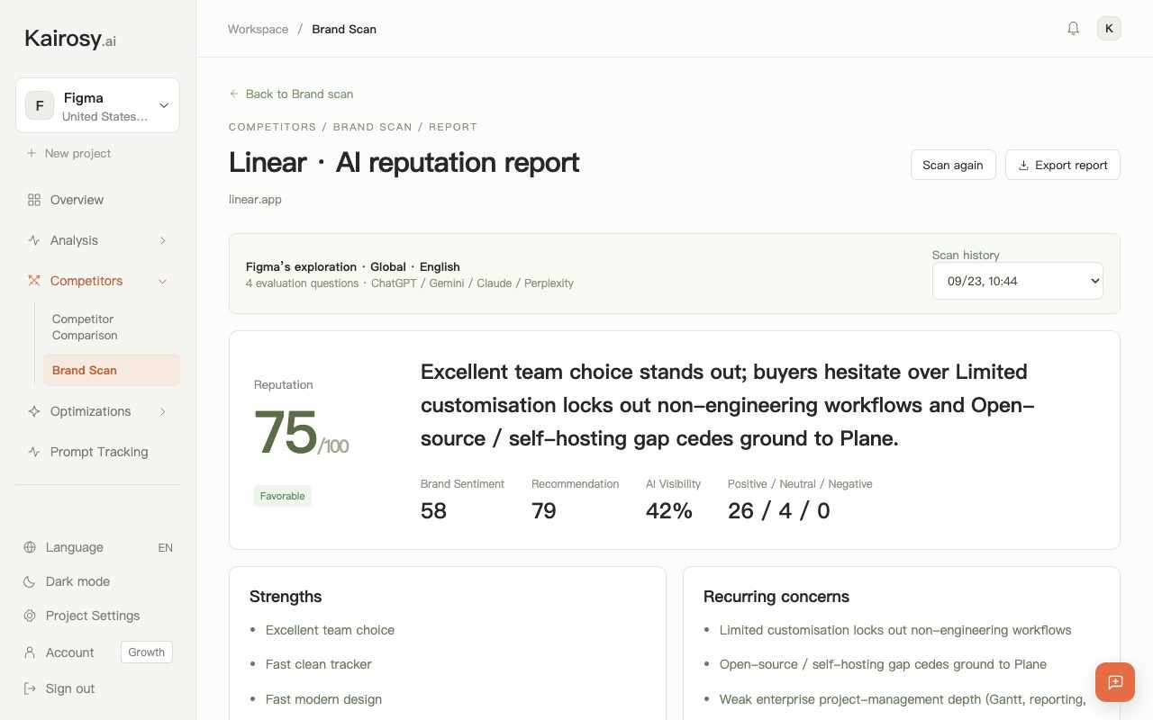 Top of a Kairosy brand scan report for Linear: 75/100 reputation, 42% AI visibility and the strengths and concerns engines repeat
