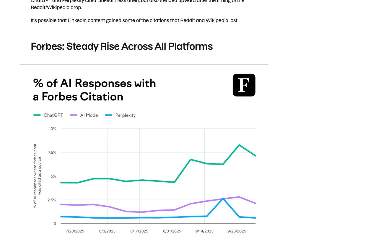Semrush most-cited domains study chart: share of AI responses citing Forbes across ChatGPT, AI Mode and Perplexity