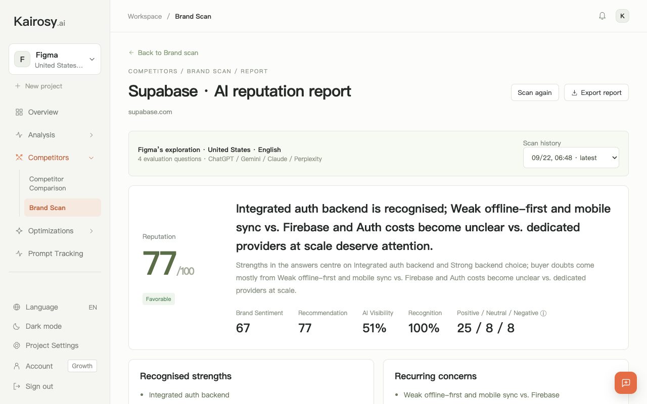 Top of a Kairosy brand scan report for Supabase: 77/100 reputation, brand sentiment, recommendation rate, AI visibility and answer counts