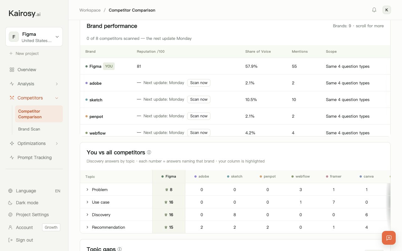 Kairosy Competitor Comparison for Figma: brand performance table and the You vs all competitors topic matrix