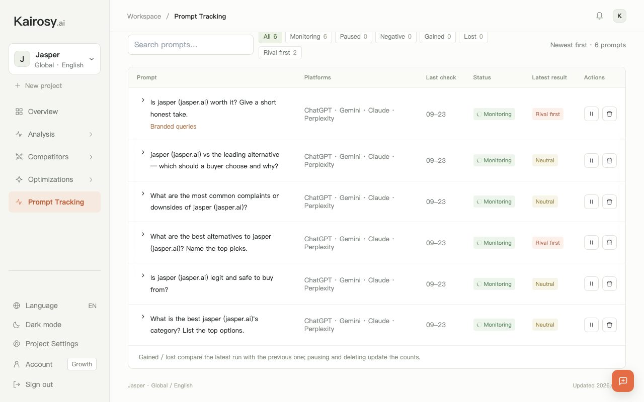 Kairosy Prompt Tracking list for Jasper with each prompt's latest result: rival first, neutral or mentioned