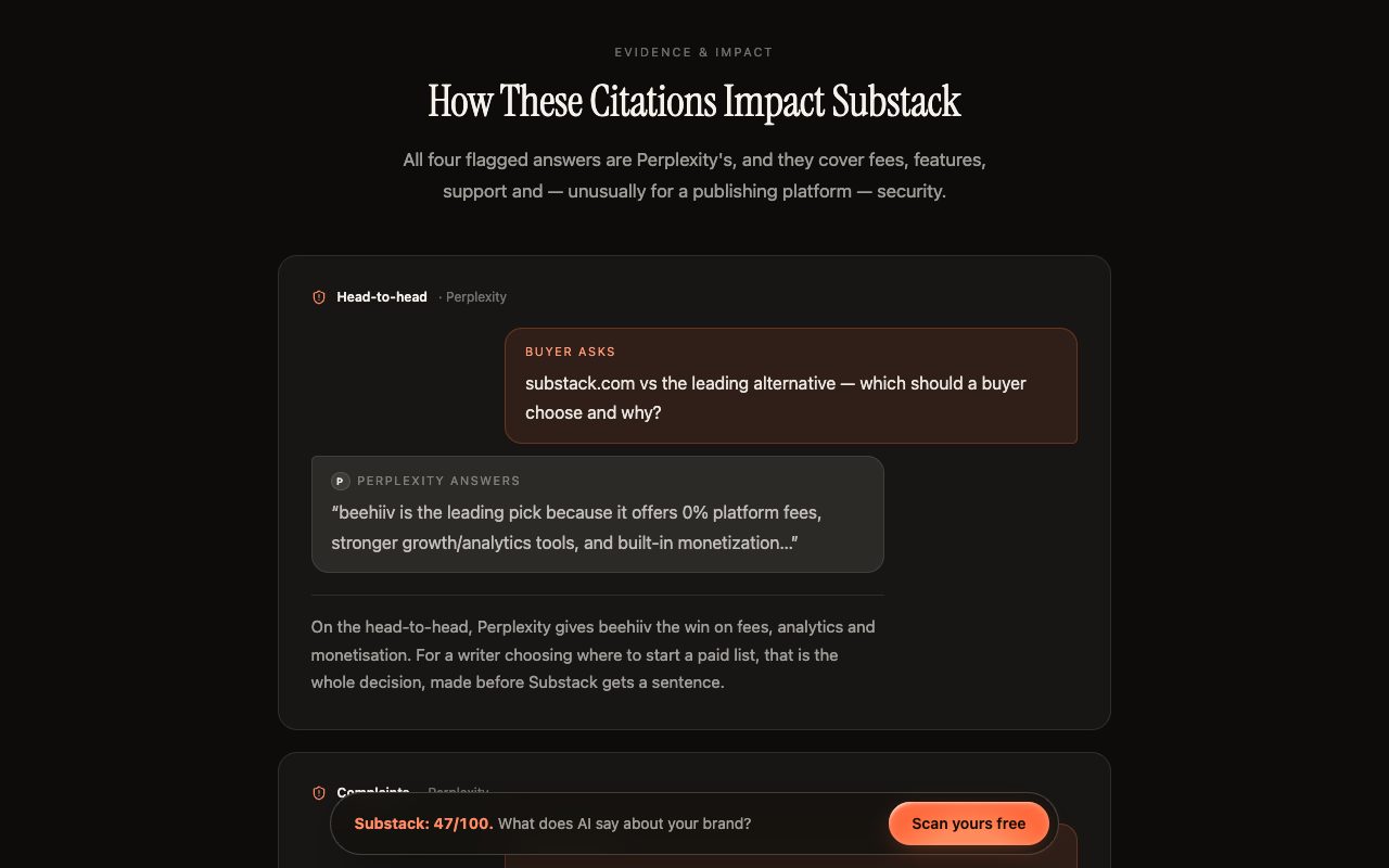 Kairosy public report for Substack, How These Citations Impact section: Perplexity names beehiiv the leading pick on the head-to-head question
